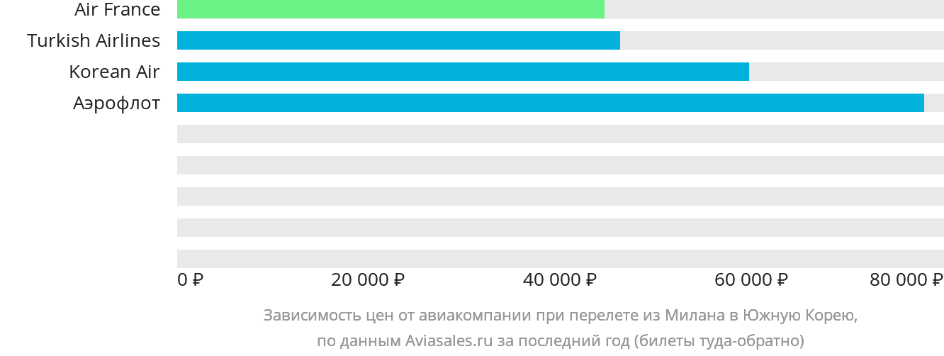 Динамика цен в зависимости от авиакомпании, совершающей перелёт из Милана в Южную Корею