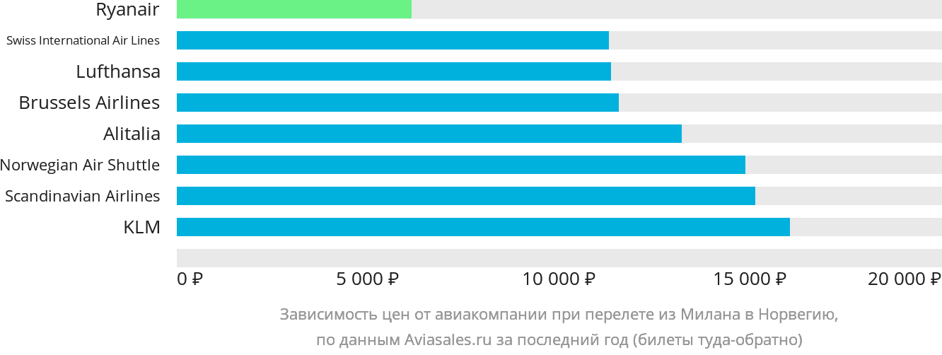 Динамика цен в зависимости от авиакомпании, совершающей перелёт из Милана в Норвегию