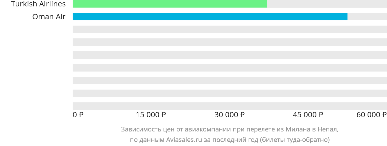 Динамика цен в зависимости от авиакомпании, совершающей перелёт из Милана в Непал
