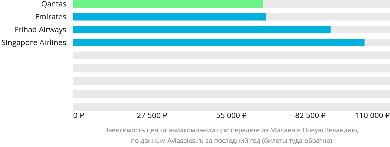 Динамика цен в зависимости от авиакомпании, совершающей перелёт из Милана в Новую Зеландию