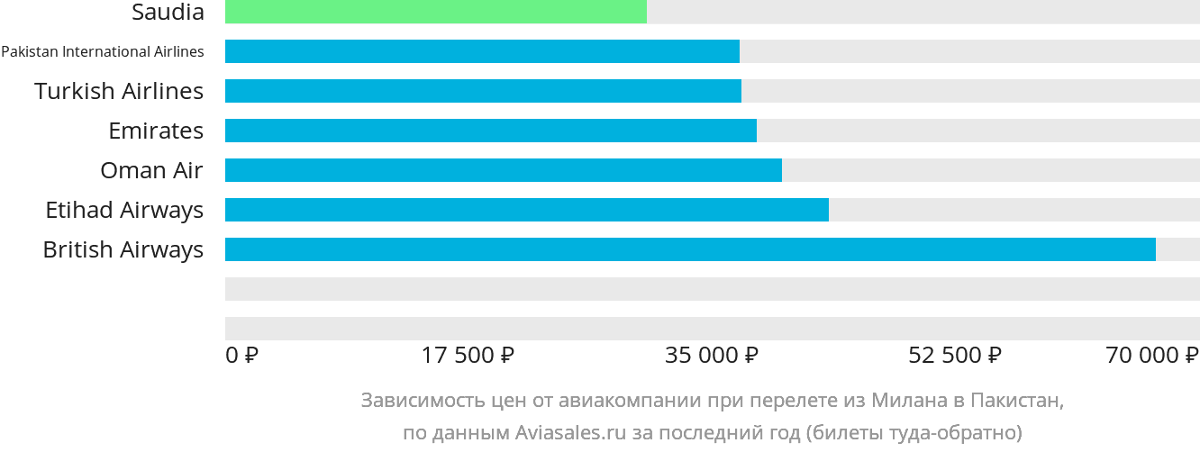 Динамика цен в зависимости от авиакомпании, совершающей перелёт из Милана в Пакистан