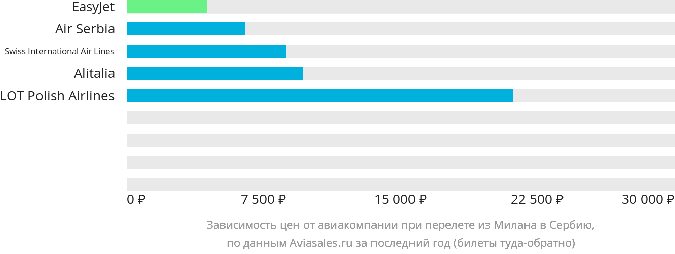 Динамика цен в зависимости от авиакомпании, совершающей перелёт из Милана в Сербию