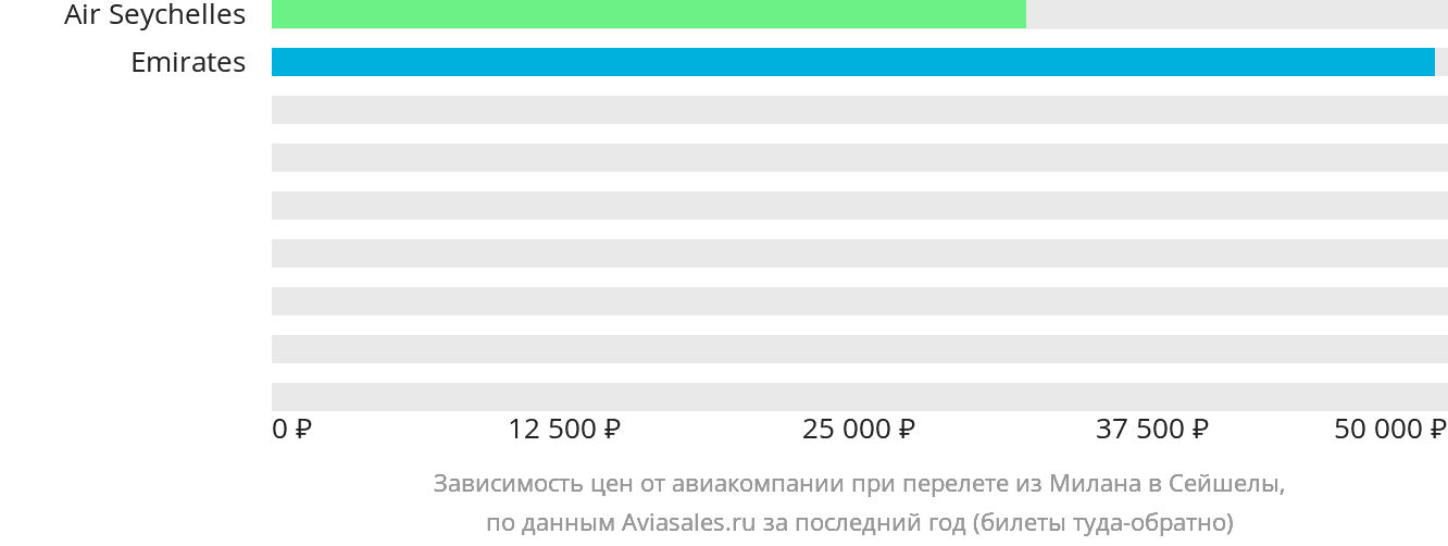 Динамика цен в зависимости от авиакомпании, совершающей перелёт из Милана в Сейшелы