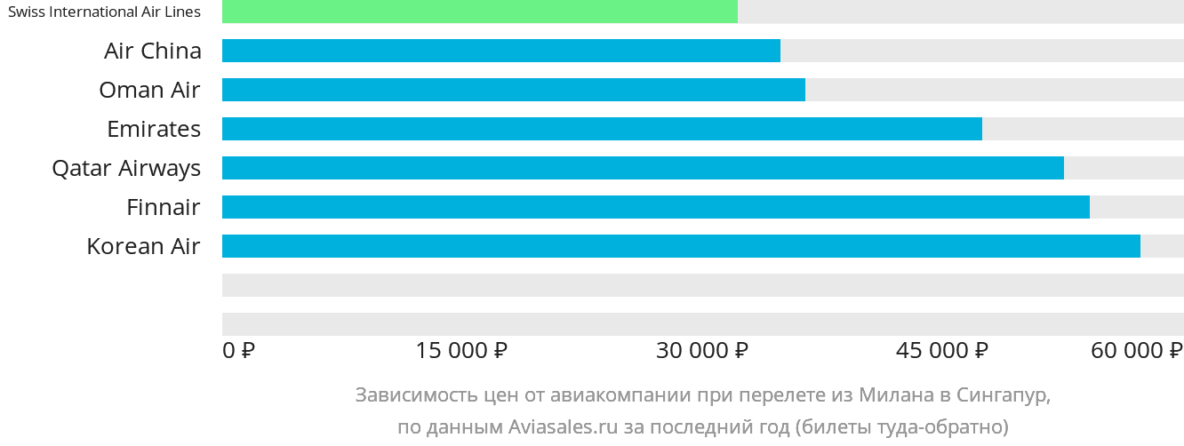 Динамика цен в зависимости от авиакомпании, совершающей перелёт из Милана в Сингапур