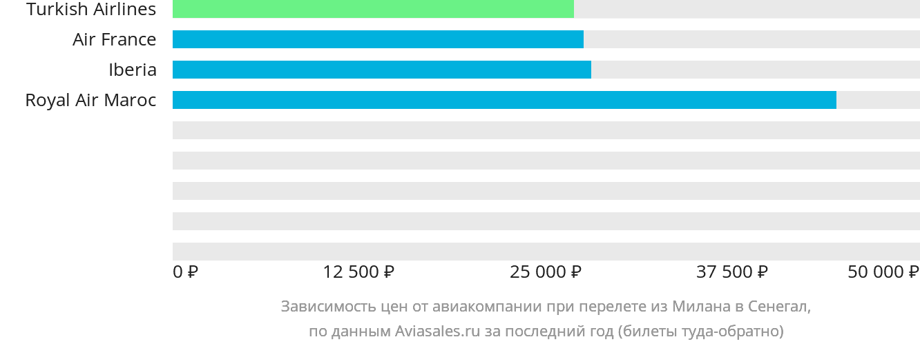 Динамика цен в зависимости от авиакомпании, совершающей перелёт из Милана в Сенегал