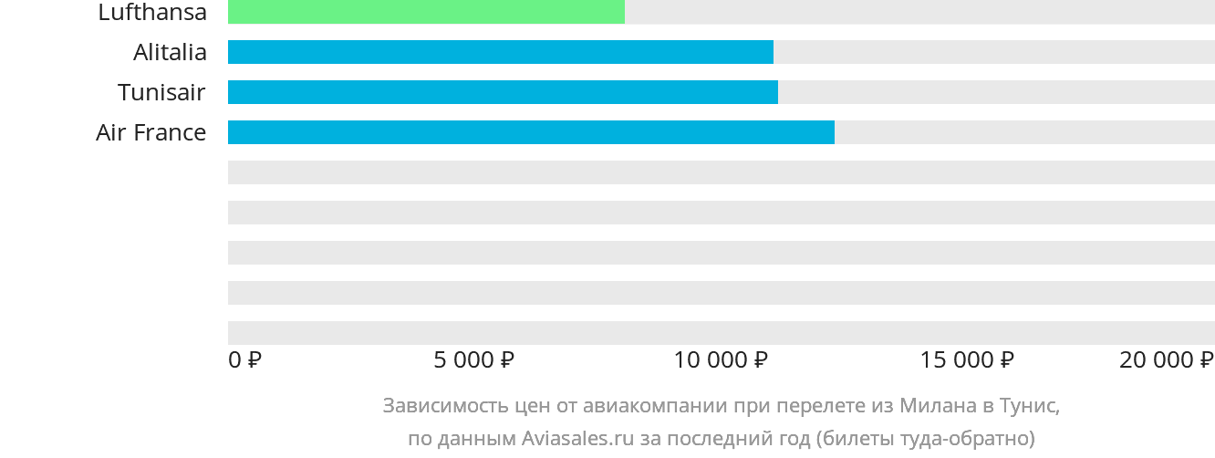 Динамика цен в зависимости от авиакомпании, совершающей перелёт из Милана в Тунис