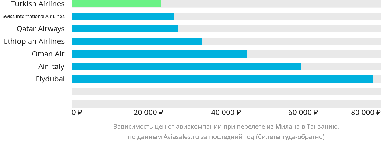 Динамика цен в зависимости от авиакомпании, совершающей перелёт из Милана в Танзанию