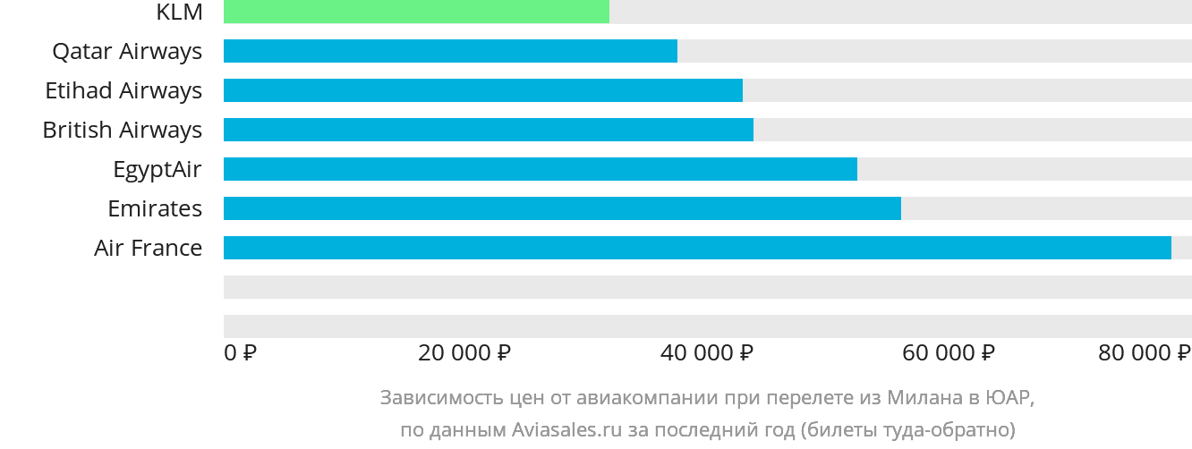 Динамика цен в зависимости от авиакомпании, совершающей перелёт из Милана в ЮАР