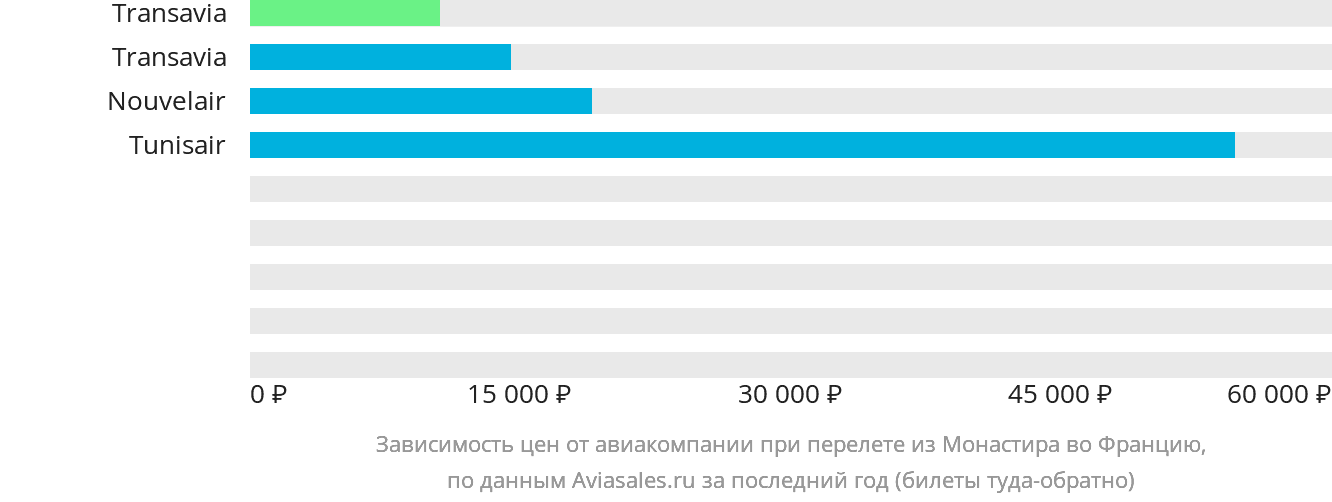 Динамика цен в зависимости от авиакомпании, совершающей перелёт из Монастира во Францию