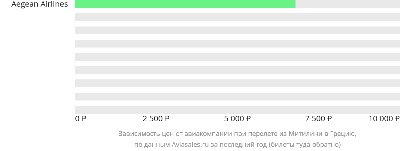 Динамика цен в зависимости от авиакомпании, совершающей перелёт из Митилини в Грецию