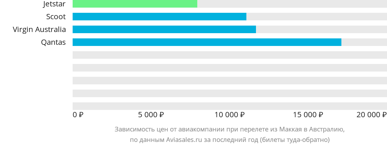 Динамика цен в зависимости от авиакомпании, совершающей перелёт из Маккая в Австралию