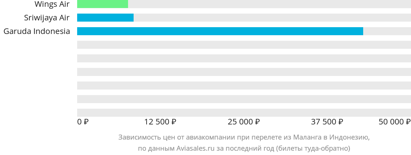 Динамика цен в зависимости от авиакомпании, совершающей перелёт из Маланга в Индонезию