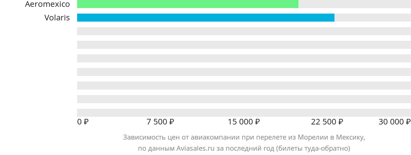 Динамика цен в зависимости от авиакомпании, совершающей перелёт из Морелии в Мексику