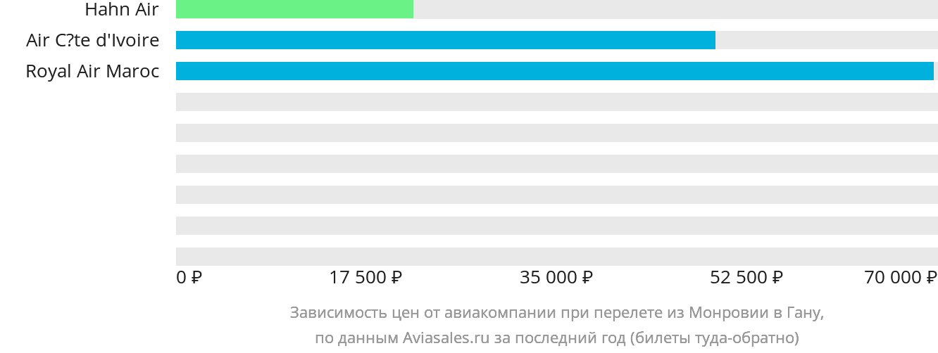 Динамика цен в зависимости от авиакомпании, совершающей перелёт из Монровии в Гану