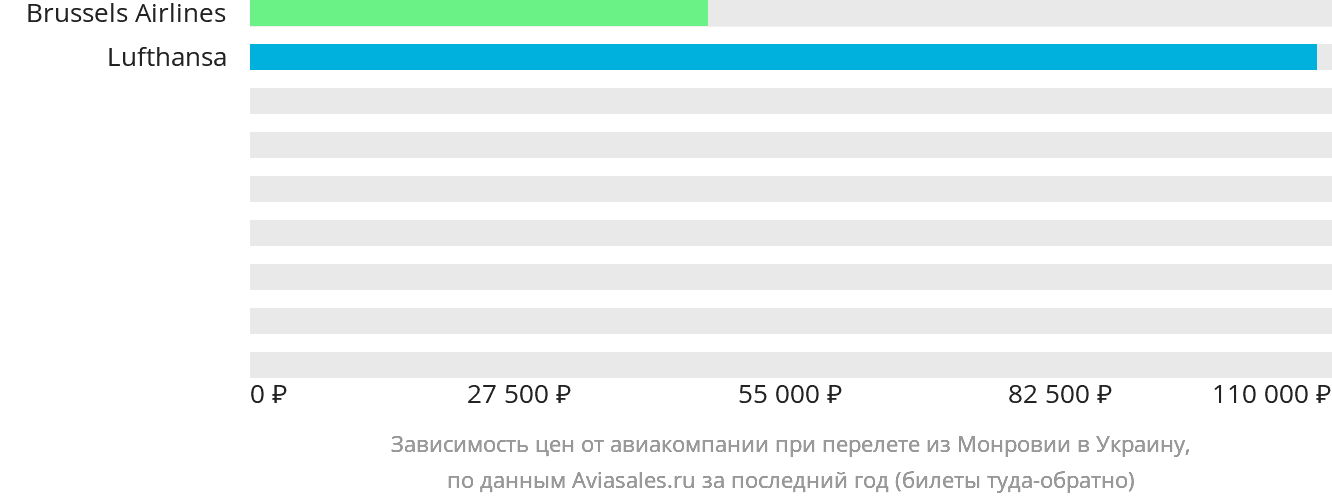 Динамика цен в зависимости от авиакомпании, совершающей перелёт из Монровии в Украину