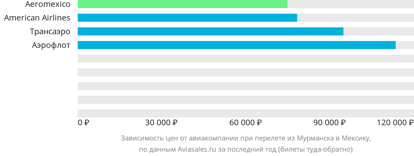 Динамика цен в зависимости от авиакомпании, совершающей перелёт из Мурманска в Мексику