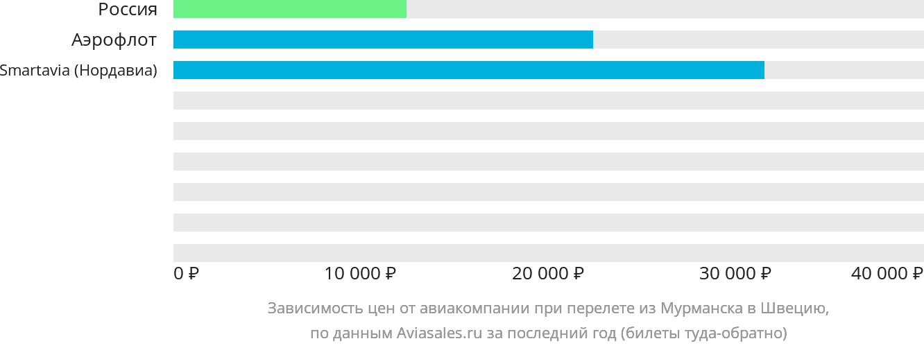 Динамика цен в зависимости от авиакомпании, совершающей перелёт из Мурманска в Швецию