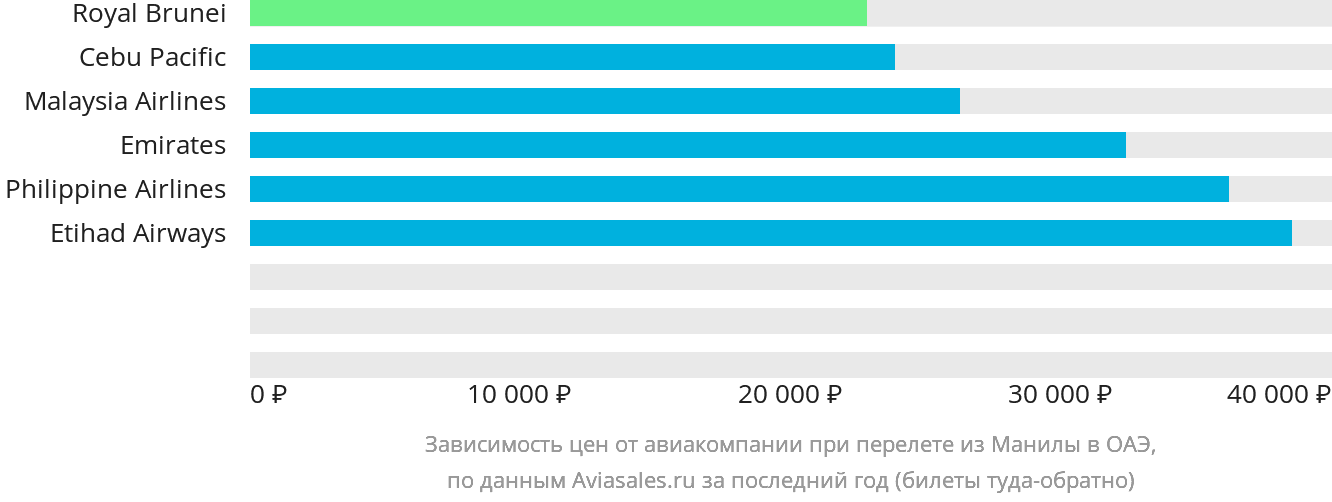 Динамика цен в зависимости от авиакомпании, совершающей перелёт из Манилы в ОАЭ