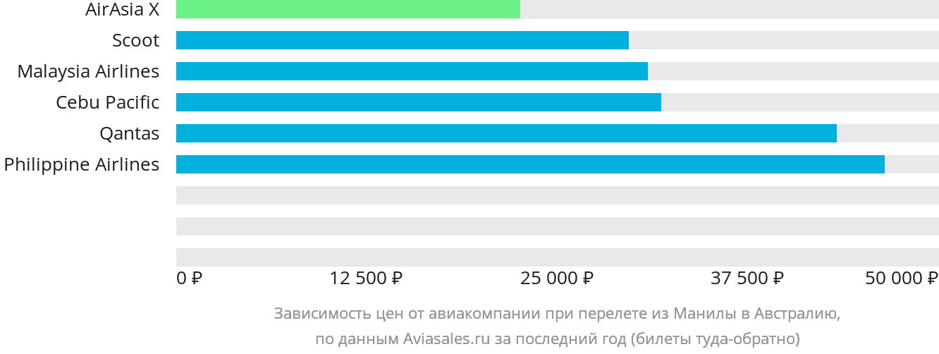 Динамика цен в зависимости от авиакомпании, совершающей перелёт из Манилы в Австралию
