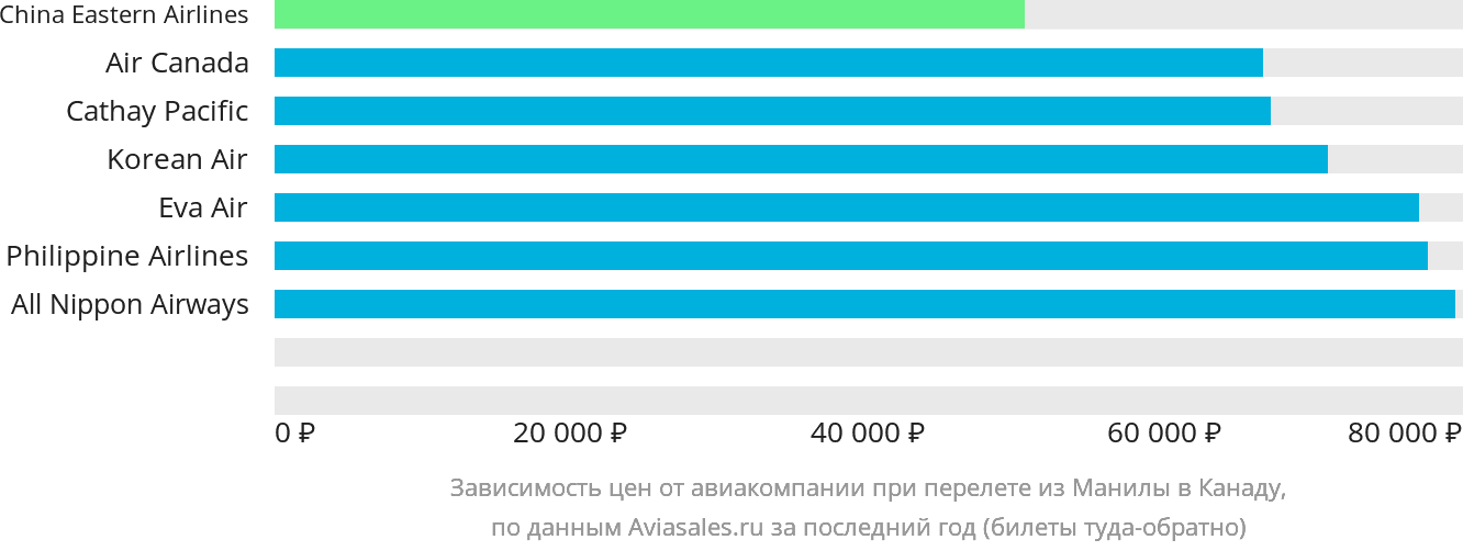 Динамика цен в зависимости от авиакомпании, совершающей перелёт из Манилы в Канаду