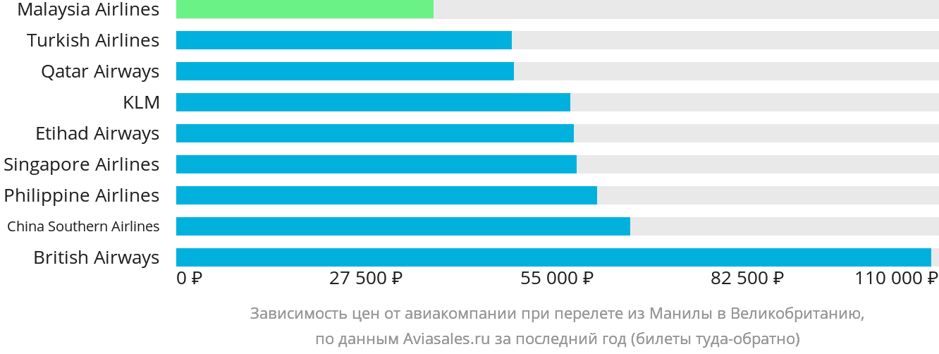Динамика цен в зависимости от авиакомпании, совершающей перелёт из Манилы в Великобританию