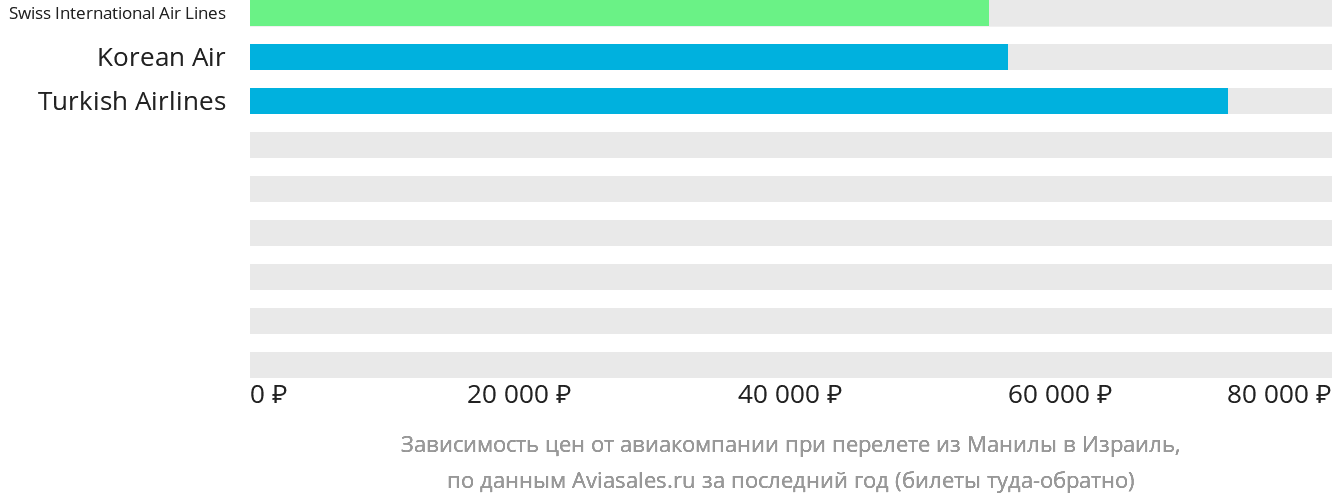 Динамика цен в зависимости от авиакомпании, совершающей перелёт из Манилы в Израиль
