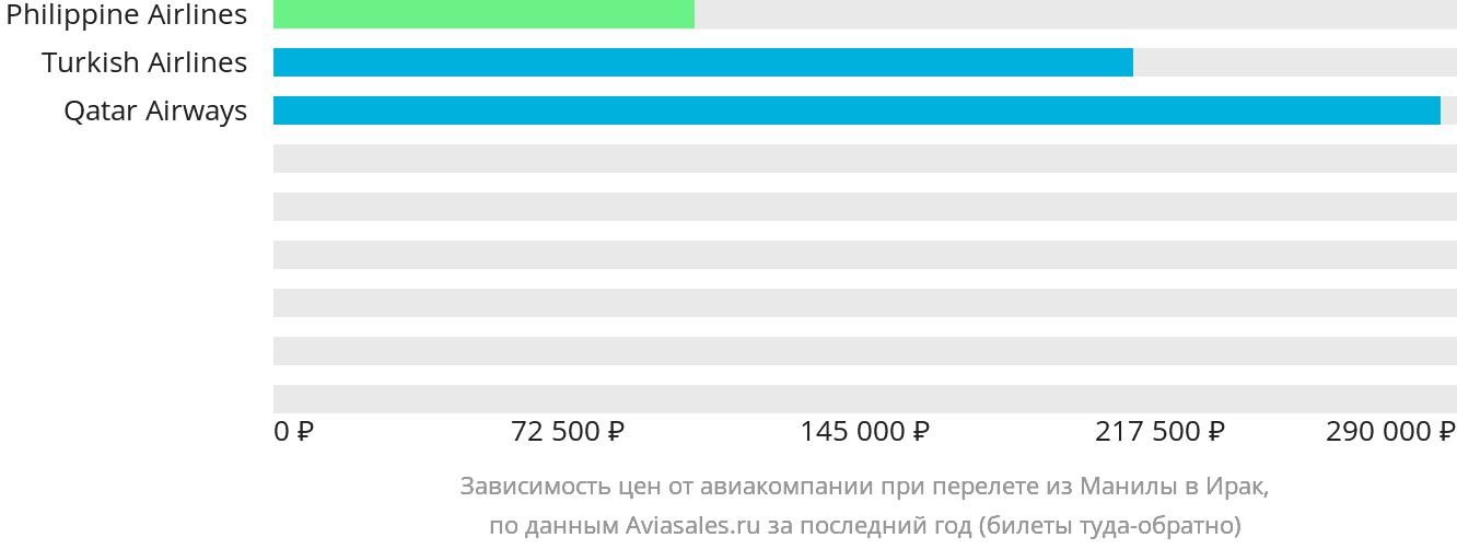 Динамика цен в зависимости от авиакомпании, совершающей перелёт из Манилы в Ирак