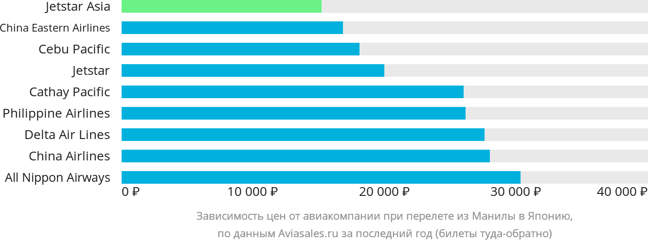 Динамика цен в зависимости от авиакомпании, совершающей перелёт из Манилы в Японию
