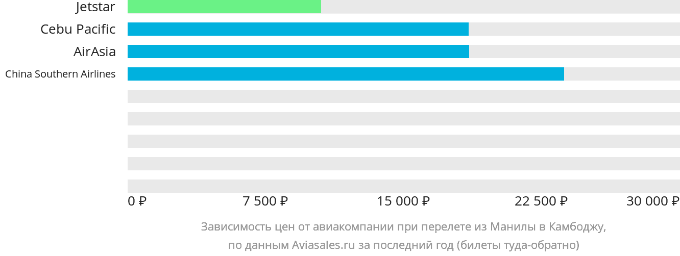 Динамика цен в зависимости от авиакомпании, совершающей перелёт из Манилы в Камбоджу