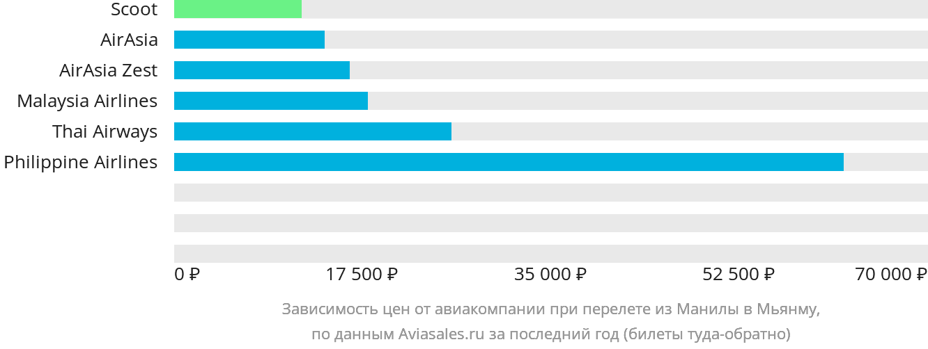 Динамика цен в зависимости от авиакомпании, совершающей перелёт из Манилы в Мьянму