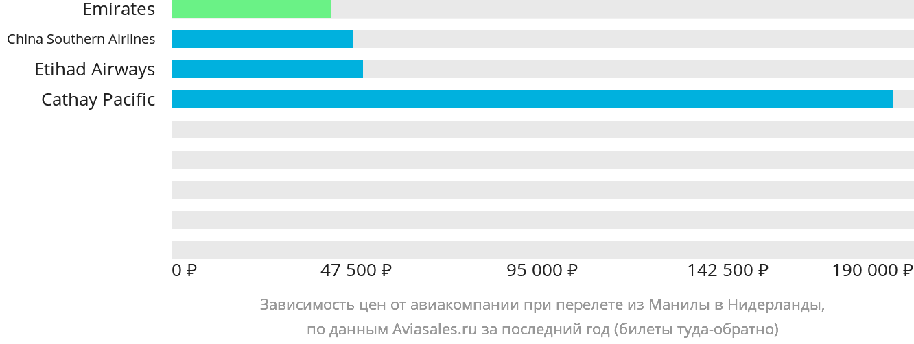 Динамика цен в зависимости от авиакомпании, совершающей перелёт из Манилы в Нидерланды
