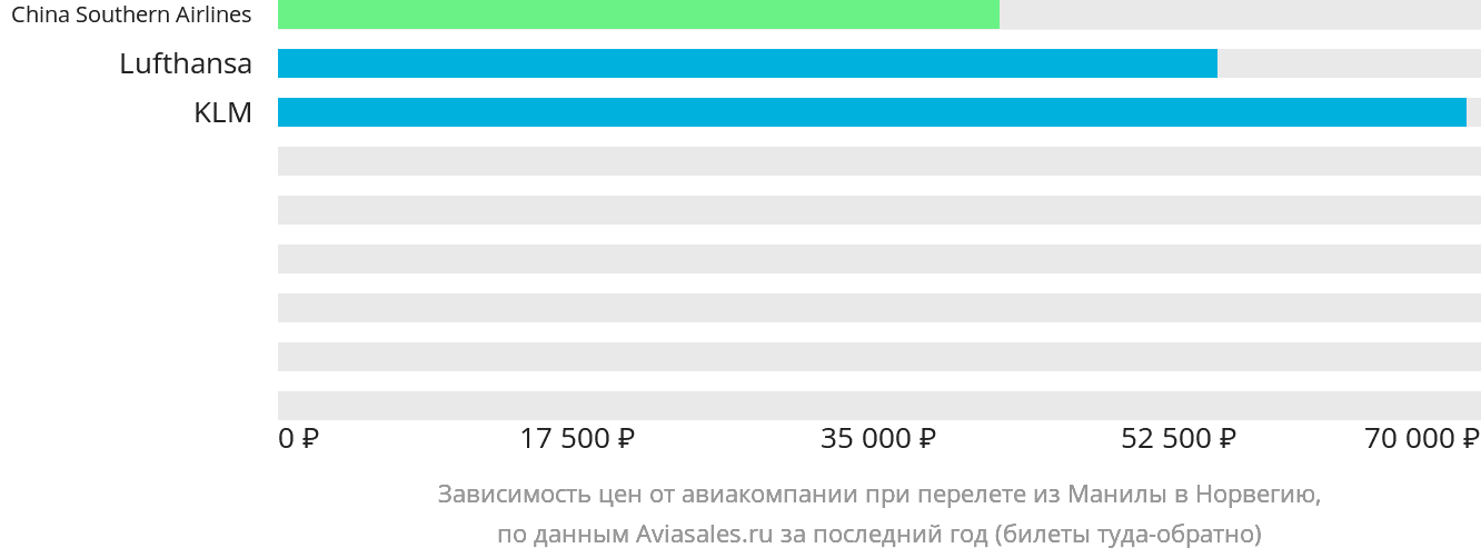 Динамика цен в зависимости от авиакомпании, совершающей перелёт из Манилы в Норвегию