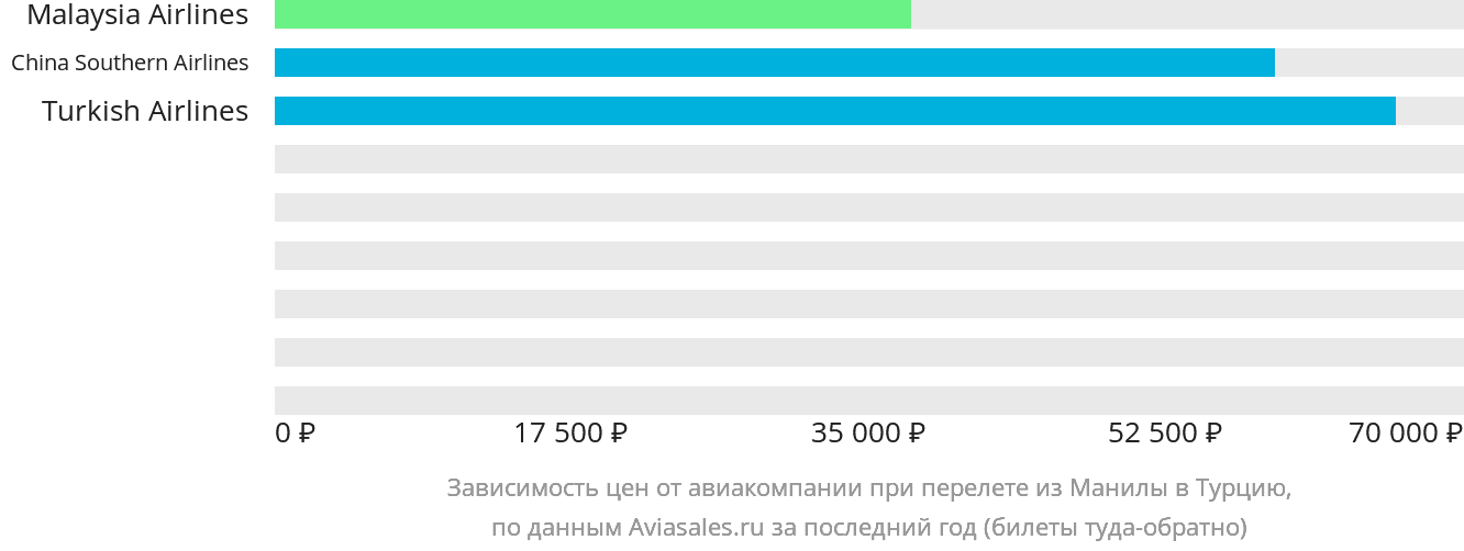 Динамика цен в зависимости от авиакомпании, совершающей перелёт из Манилы в Турцию