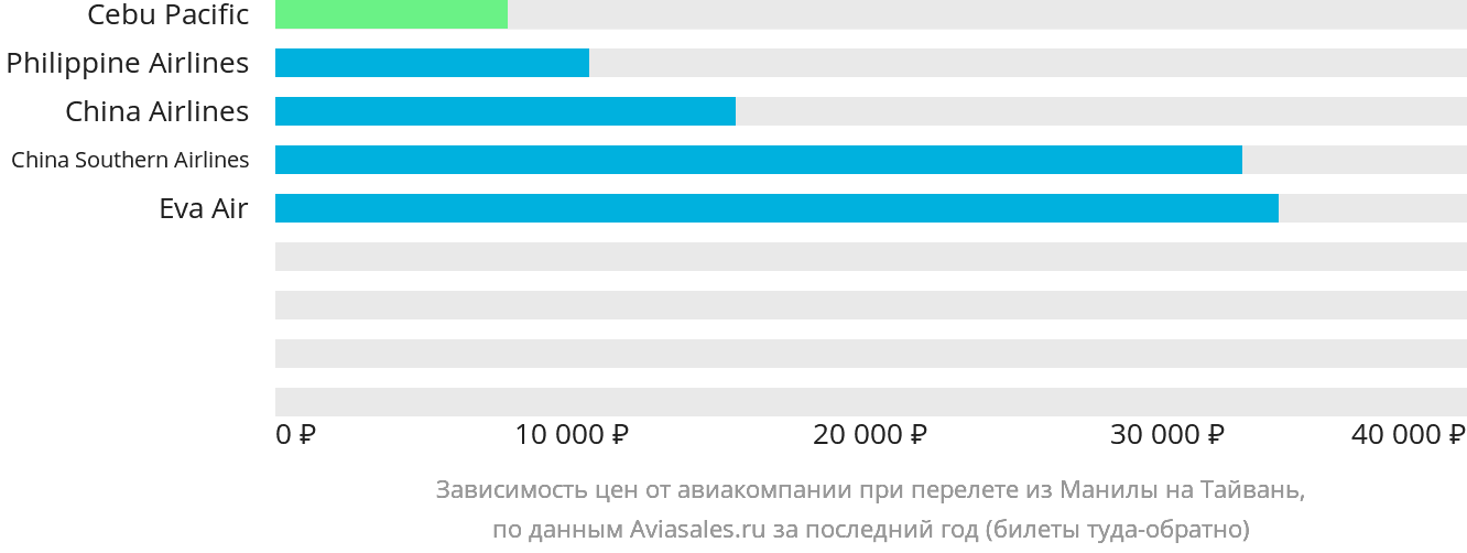 Динамика цен в зависимости от авиакомпании, совершающей перелёт из Манилы на Тайвань
