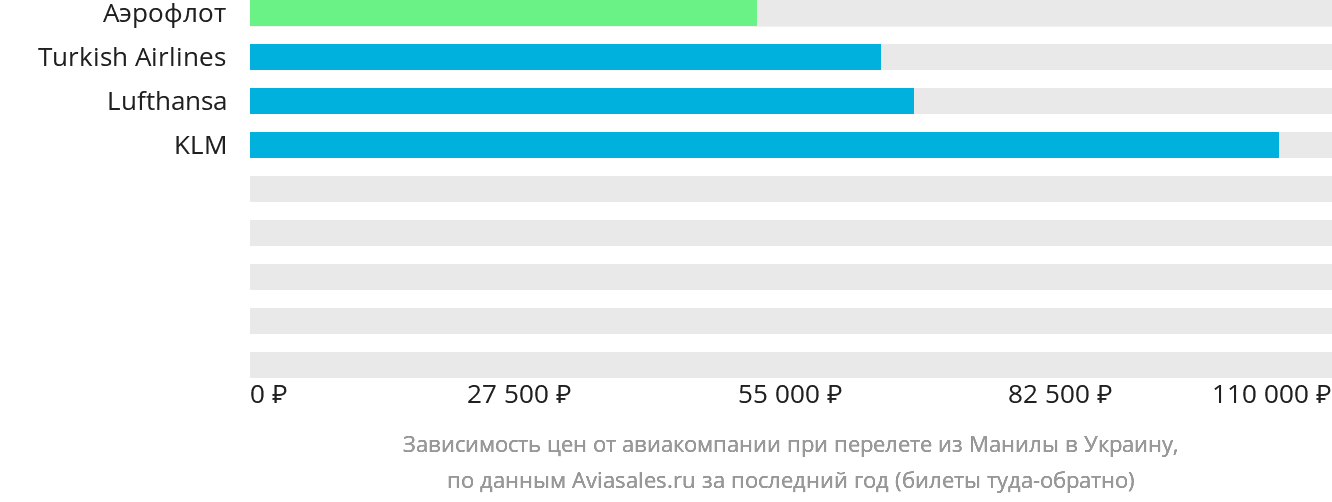 Динамика цен в зависимости от авиакомпании, совершающей перелёт из Манилы в Украину
