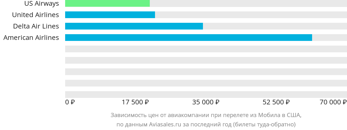 Динамика цен в зависимости от авиакомпании, совершающей перелёт из Мобила в США