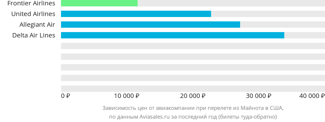Динамика цен в зависимости от авиакомпании, совершающей перелёт из Майнота в США