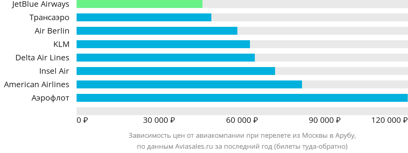 Динамика цен в зависимости от авиакомпании, совершающей перелёт из Москвы в Арубу