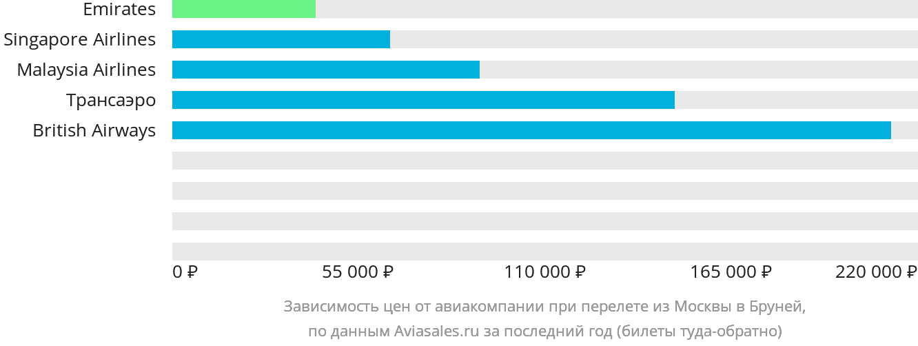Динамика цен в зависимости от авиакомпании, совершающей перелёт из Москвы в Бруней