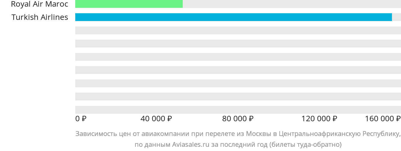 Динамика цен в зависимости от авиакомпании, совершающей перелёт из Москвы в ЦАР