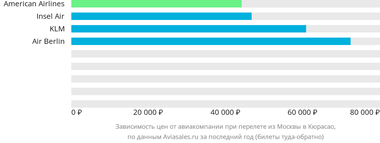 Динамика цен в зависимости от авиакомпании, совершающей перелёт из Москвы в Кюрасао