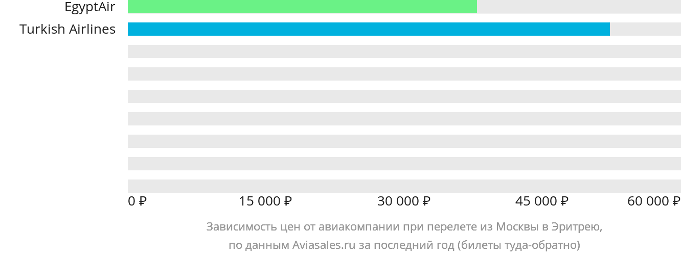 Динамика цен в зависимости от авиакомпании, совершающей перелёт из Москвы в Эритрею