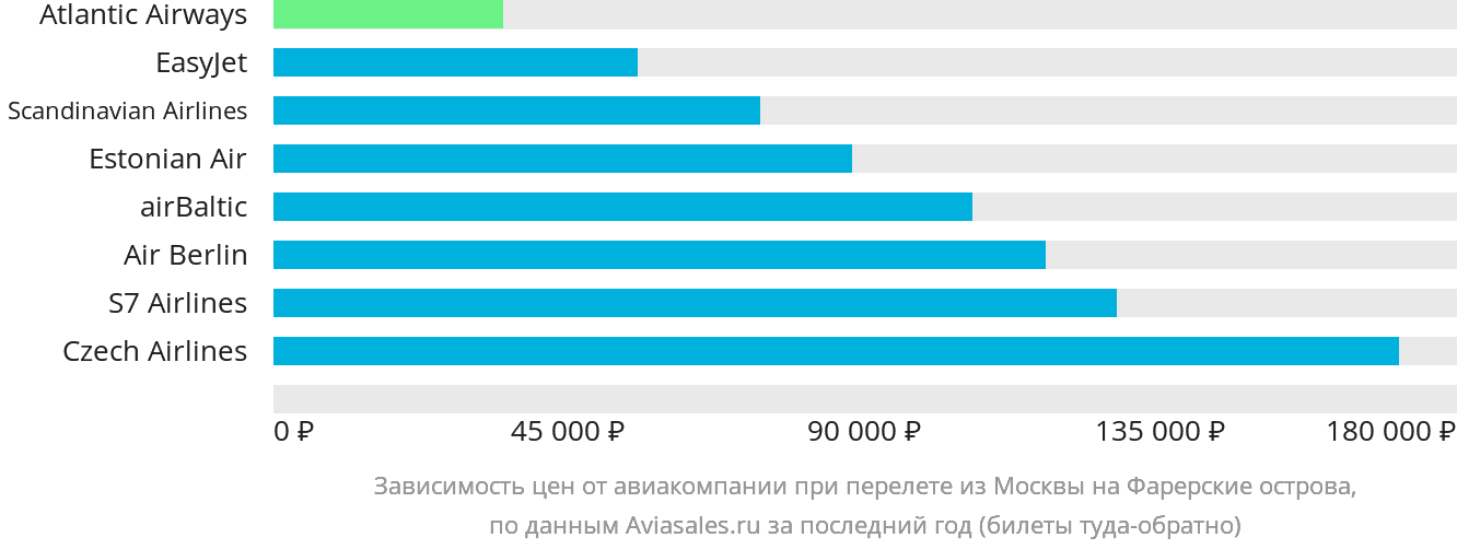 Динамика цен в зависимости от авиакомпании, совершающей перелёт из Москвы на Фарерские острова