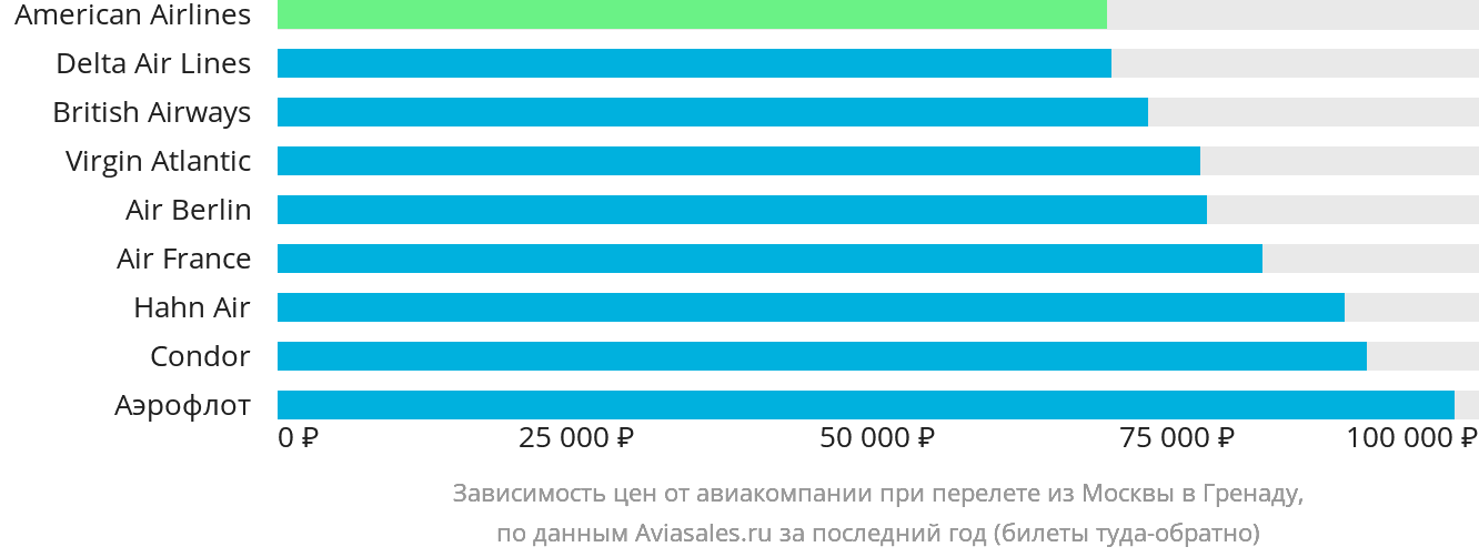 Динамика цен в зависимости от авиакомпании, совершающей перелёт из Москвы в Гренаду