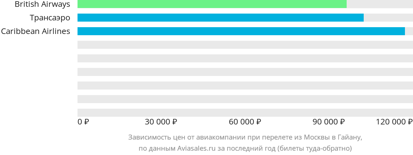 Динамика цен в зависимости от авиакомпании, совершающей перелёт из Москвы в Гайану