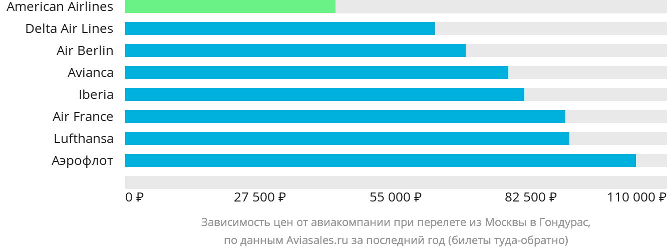 Динамика цен в зависимости от авиакомпании, совершающей перелёт из Москвы в Гондурас