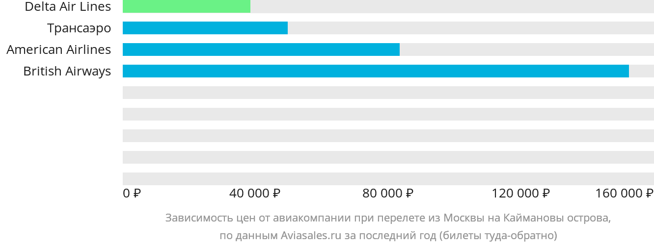 Динамика цен в зависимости от авиакомпании, совершающей перелёт из Москвы на Каймановы острова