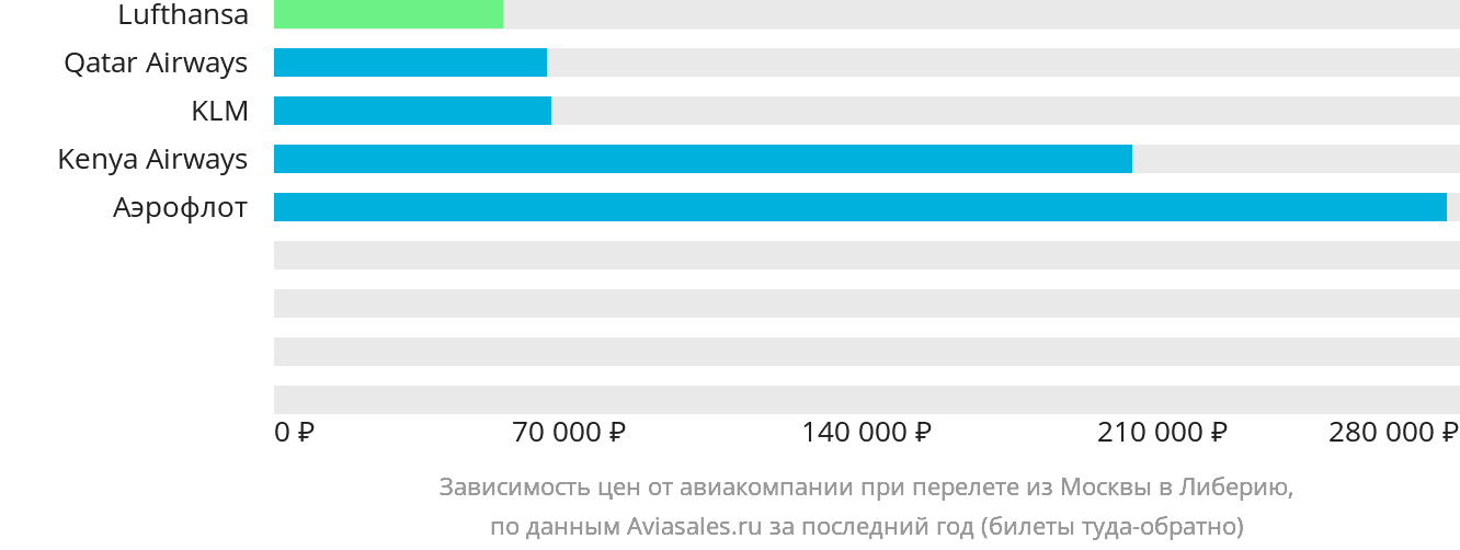 Динамика цен в зависимости от авиакомпании, совершающей перелёт из Москвы в Либерию