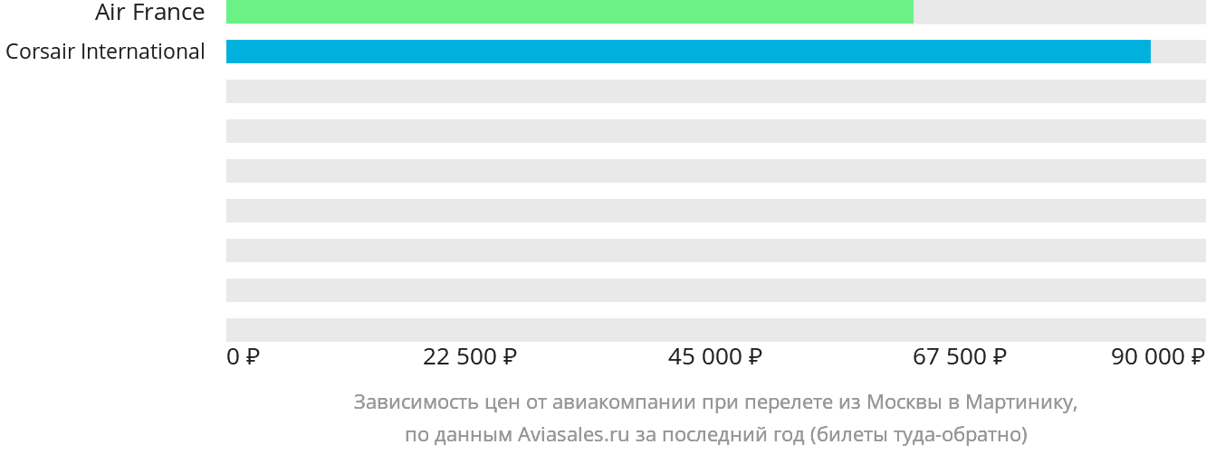 Динамика цен в зависимости от авиакомпании, совершающей перелёт из Москвы в Мартинику