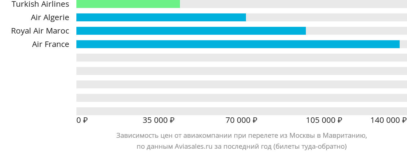 Динамика цен в зависимости от авиакомпании, совершающей перелёт из Москвы в Мавританию
